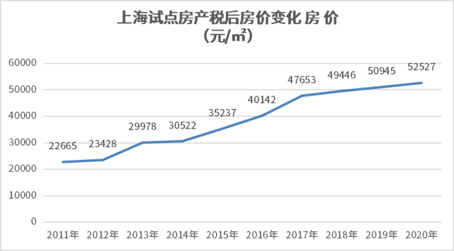 上海房地产税0.6% 上海房地产税改革试点的情况