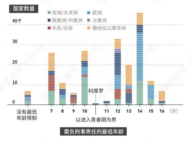 世界各国刑事责任年龄 世界各国承担刑事责任的最低年龄