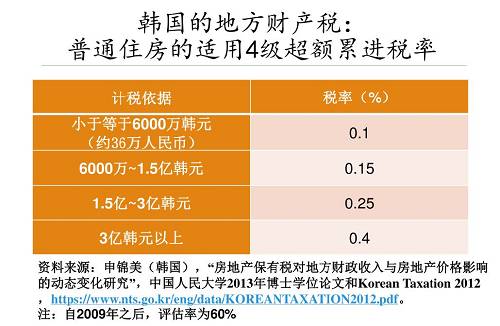 公寓征收房地产税吗 公寓征收房地产税吗多少