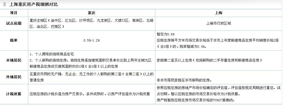 上海房地产税试点比较合理 上海房地产税改革试点的情况