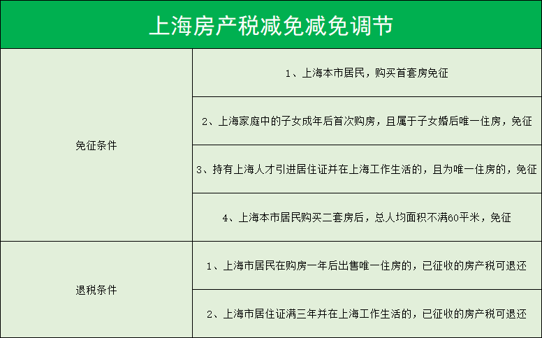 上海房地产税试点比较合理 上海房地产税改革试点的情况