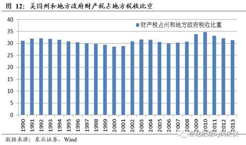 历年房地产税 历年房地产税率表