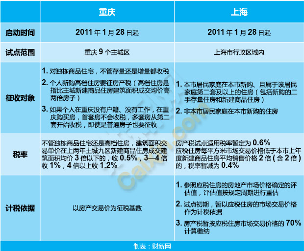 重庆试点房地产税如何征收 