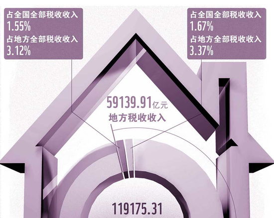 房地产税每月要征收 房地产税是一次征收还是每年征收