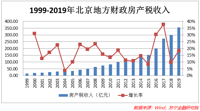 地方财政和房地产税 地方财政和房地产税的区别