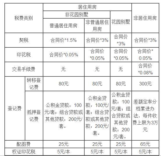 办理房地产税需要什么材料 房地产企业办理房产证需要交哪些税