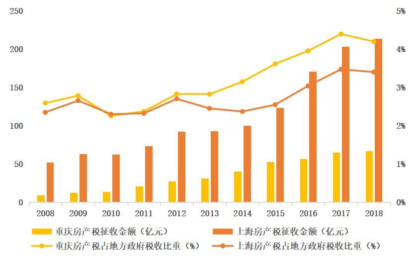 房地产税主要 房地产税主要以收入形势