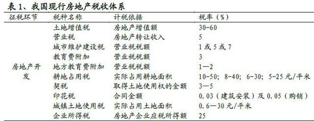 中国现行房地产税征收 中国现行的房地产税收制度