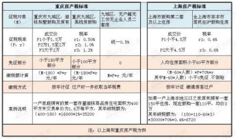 房地产税对几套房开始 房地产税是针对几套房?