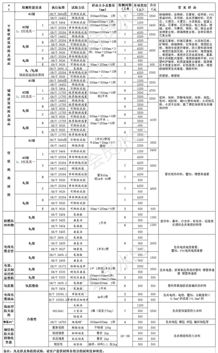 地毯防火等级划分 地毯防火等级划分标准