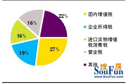 房地产税主体税种 房地产行业主要税种