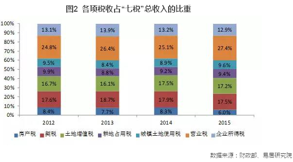 房地产税调整收入 房地产税收收入分析