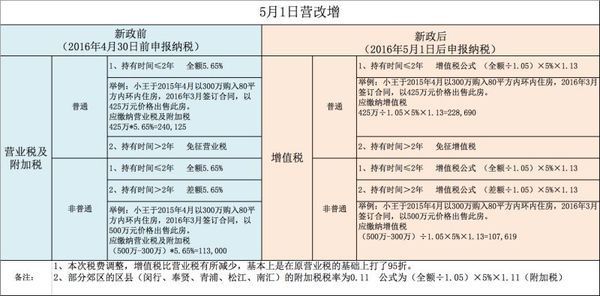 房地产税属于增税 房地产税和土地增值税