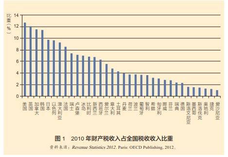 美国每年收多少房地产税 美国每年收多少房地产税啊