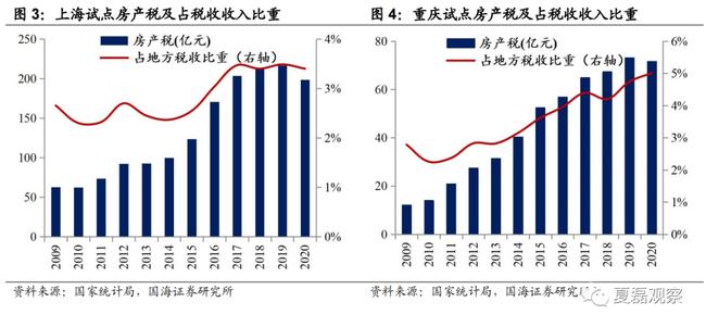 依靠房地产税占比例 房地产税占国家税收比例