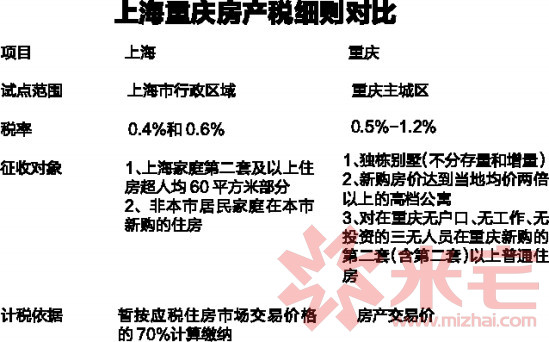 房地产税哪个城市先征的 房地产税哪个城市先征的多