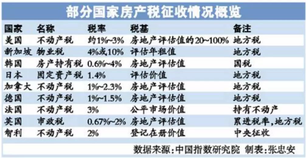 房地产税的最大作用 房地产税对房地产行业的影响