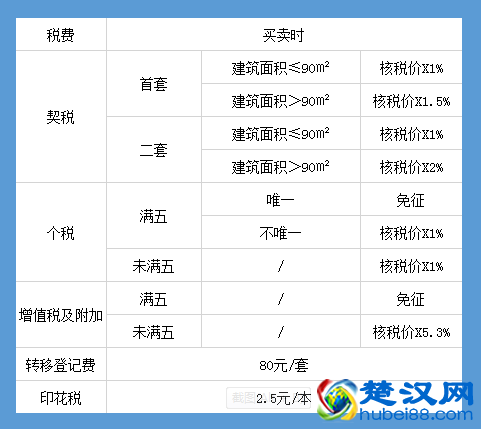 武汉购房房地产税 武汉购房房地产税怎么算