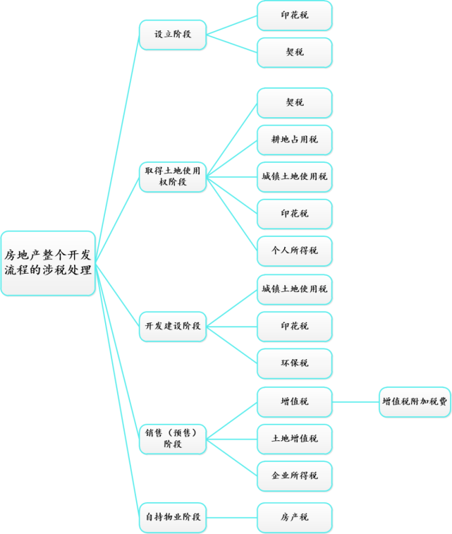 房地产税大框架 房地产税收体系理论知识