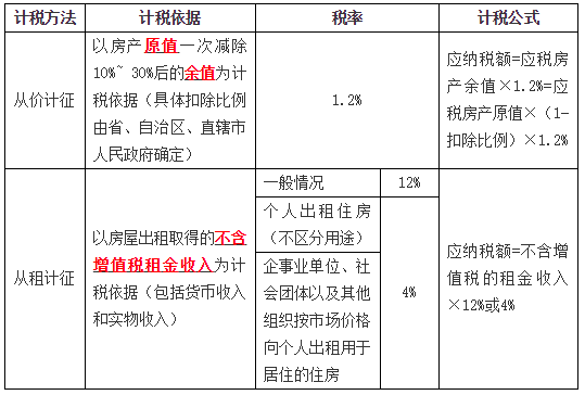 房地产税能交多少税额 房地产公司交多少税比例