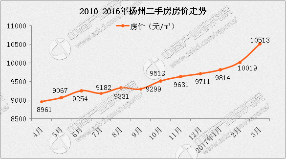 扬州房地产税2019 扬州购房税费最新2020规定