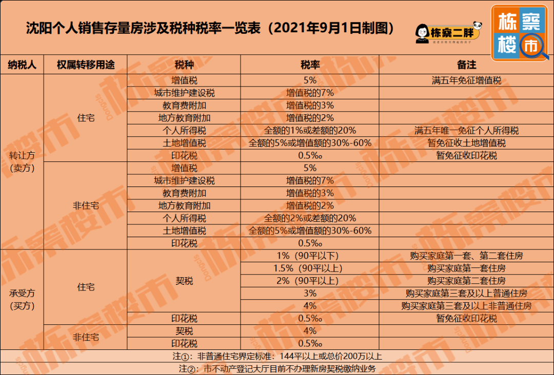 沈阳能开征房地产税吗 沈阳房产税开征 最新消息