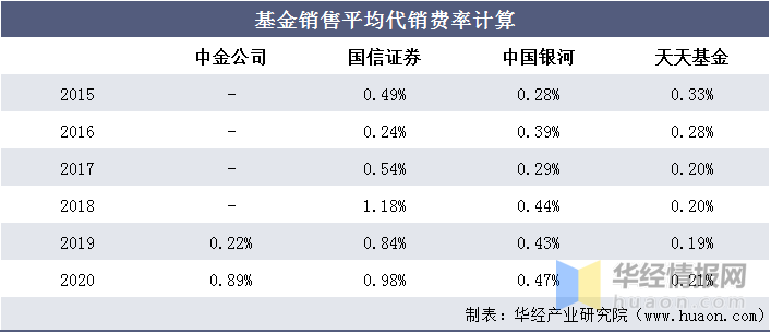 销售收入总额怎么算 销售收入是销售总额吗