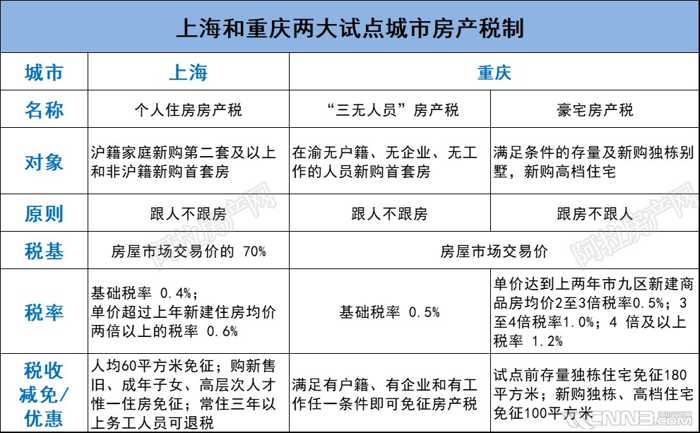 房地产税与房产税差别 房地产税跟房产税的区别