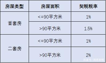 南京婚前新房契税多少 南京新房契税怎么算2020