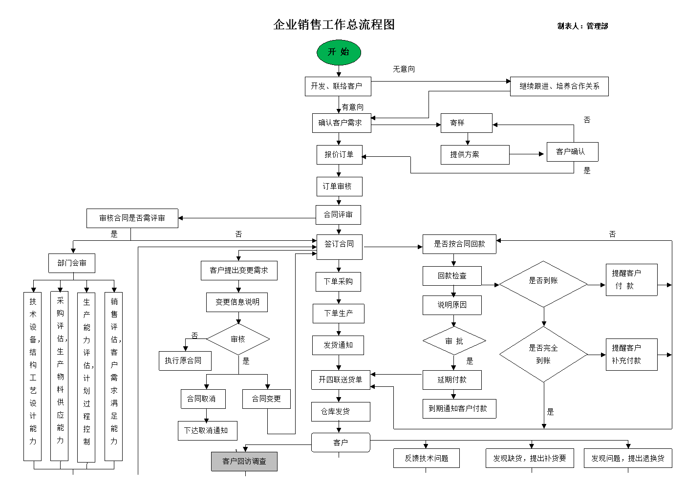 销售八大流程 销售七步曲流程