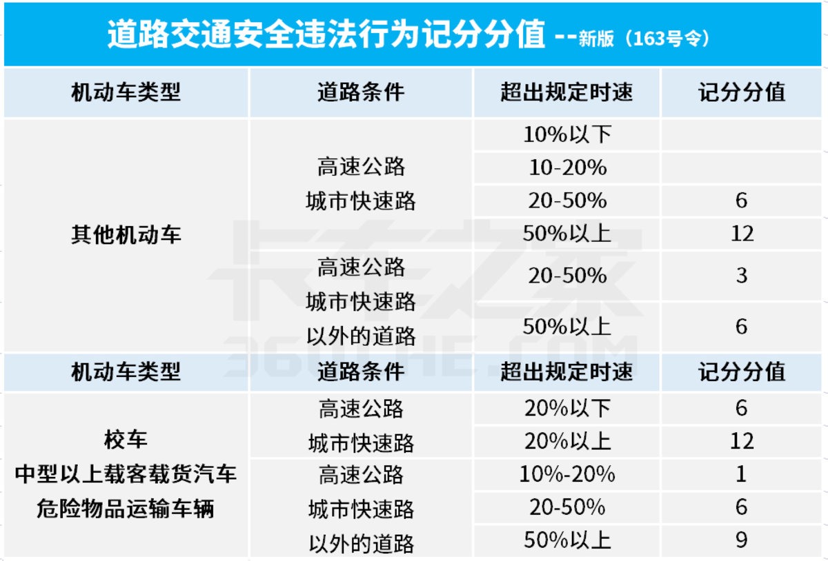 超速处罚规定 2022新交通法高速超速处罚规定