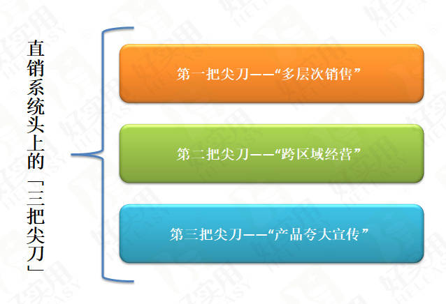 传统销售与直销的区别 直销和传统销售有什么不同