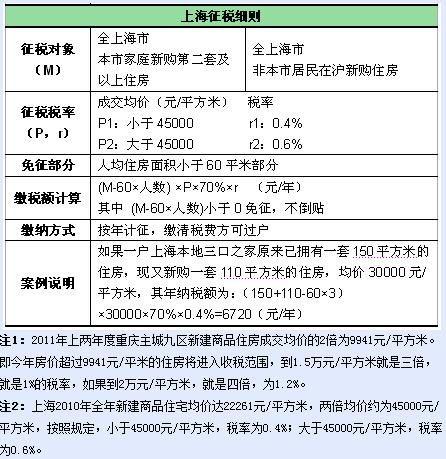 哪里有征收房地产税 房产税哪些地方征收了