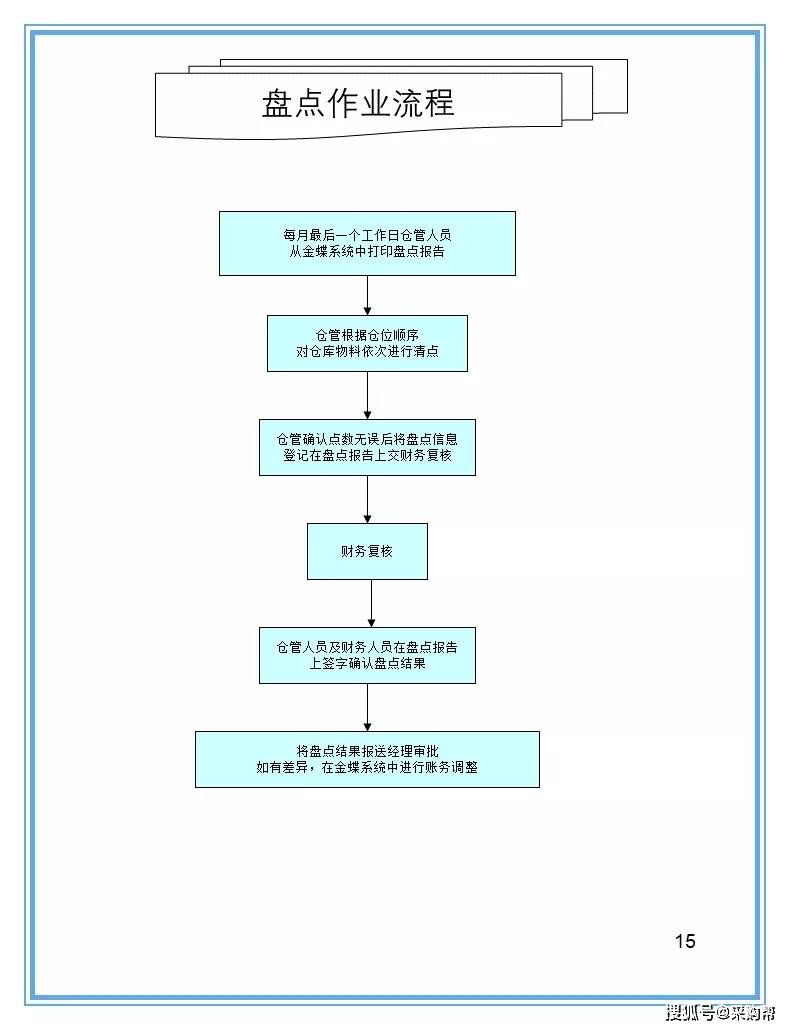 信用卡销售流程图 