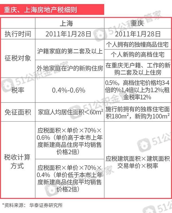 上海有开征房地产税吗 上海市税务局回应开征房产税