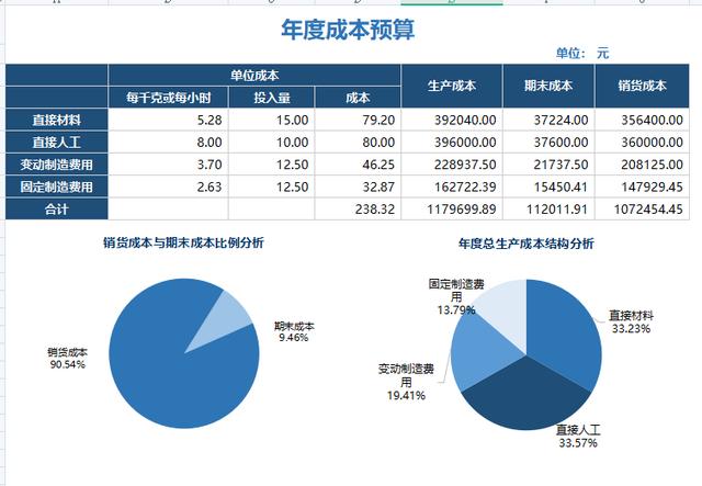 销售成本计算公式 毛利率最简单的算法