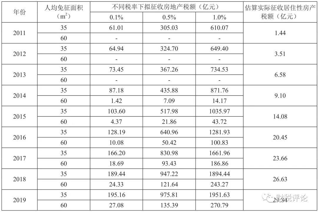 房地产税有的9%有的5% 房地产9%税率从什么时候开始