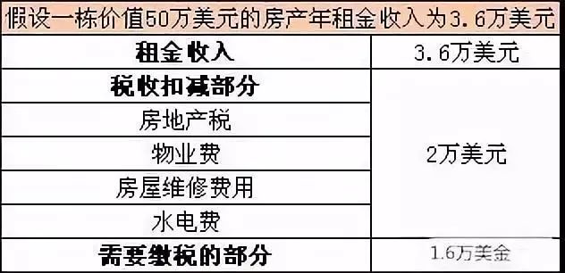 美国的房地产税包括哪些 美国的房地产税包括哪些项目