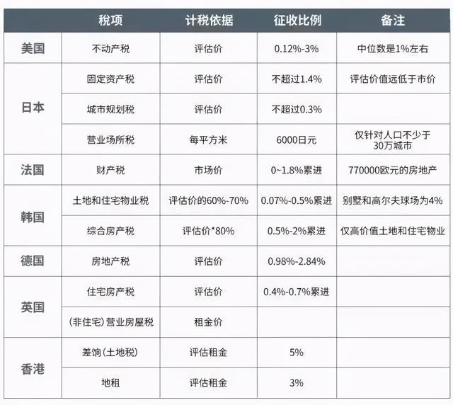 新房地产税如何征收 房地产税如何征收每年还是一次性