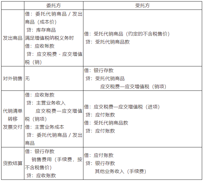 销售商品分录 销售商品分录款未收