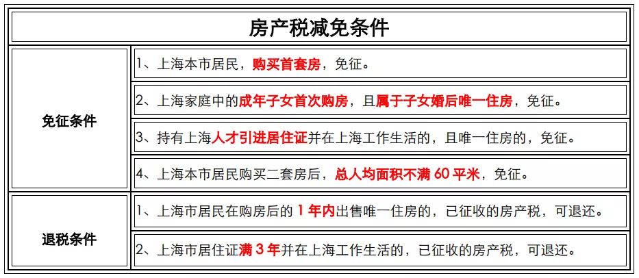 上海房地产税征收标准 上海房地产税征收标准2