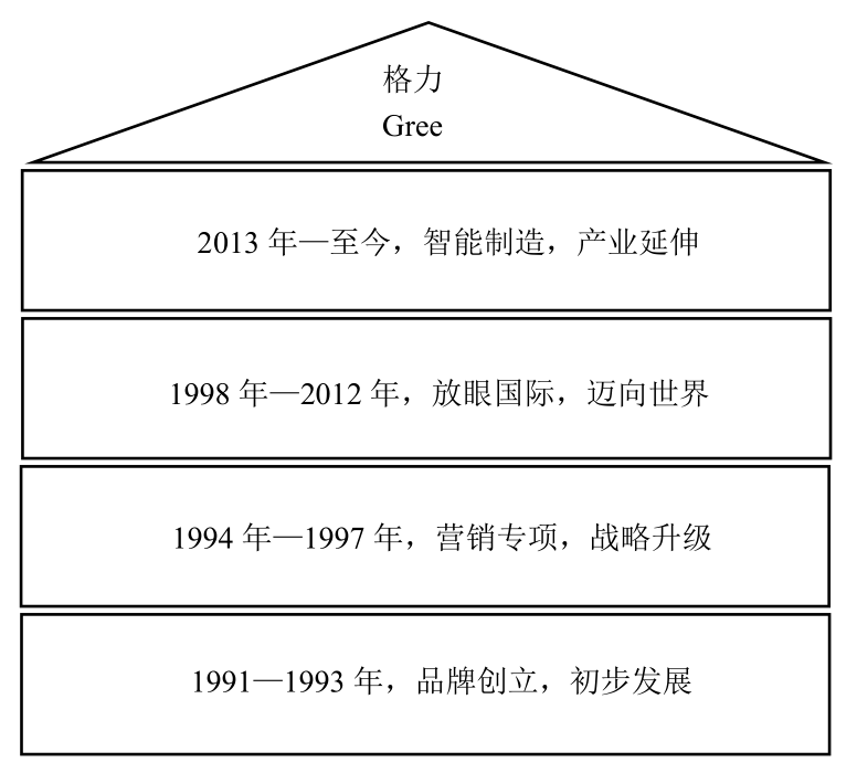 格力销售模式 格力销售模式单一