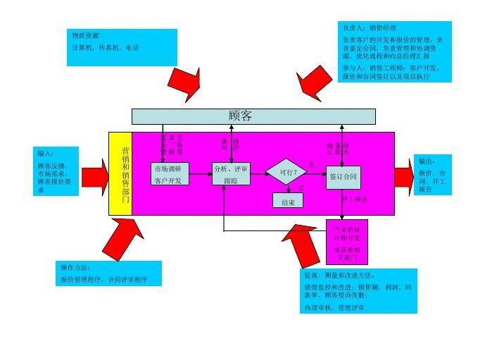销售8大流程 销售的五大流程