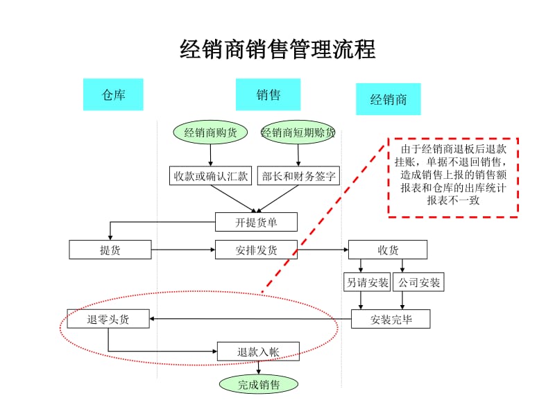 销售8大流程 销售的五大流程