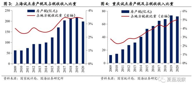 国外房地产税征收影响 中国征收房地产税的影响