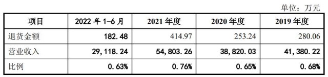 销售退回预计负债 销售退回预计负债怎么处理