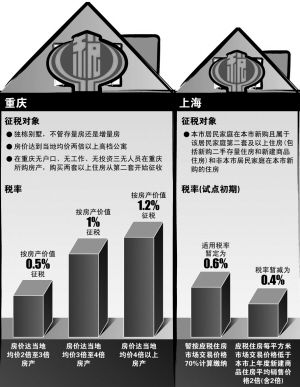 2016上海重庆房地产税 上海和重庆房地产税实施情况