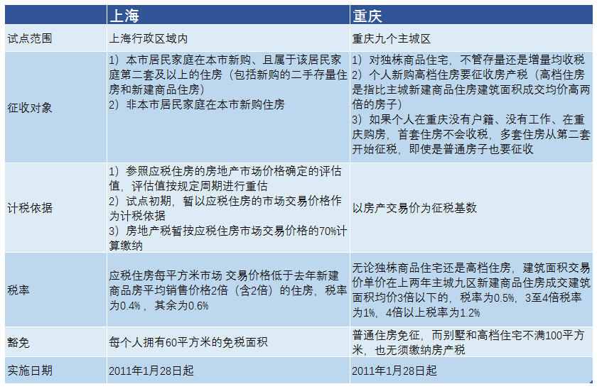 房地产税对房市的影响 房产税对房地产行业的影响