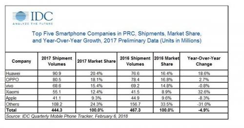 手机销售排名2017 手机销售排名第一是什么品牌