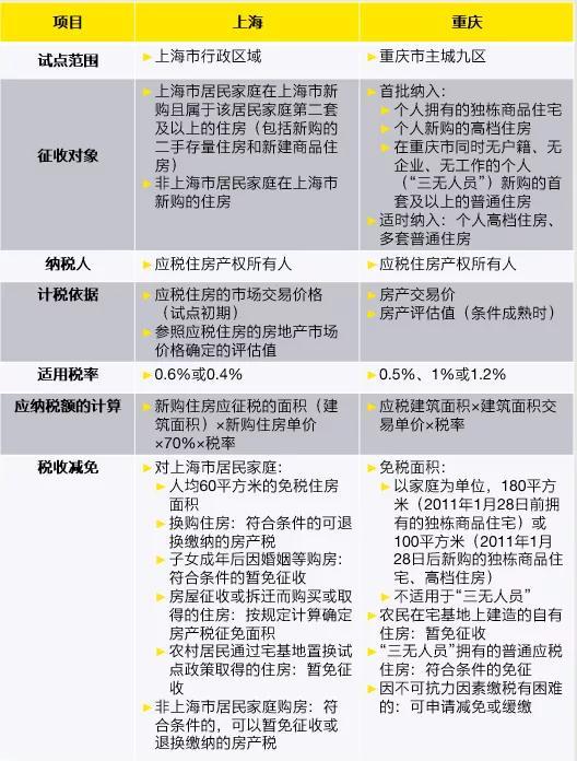 房地产税立法调整 根据此次房地产税立法改革的总体思路